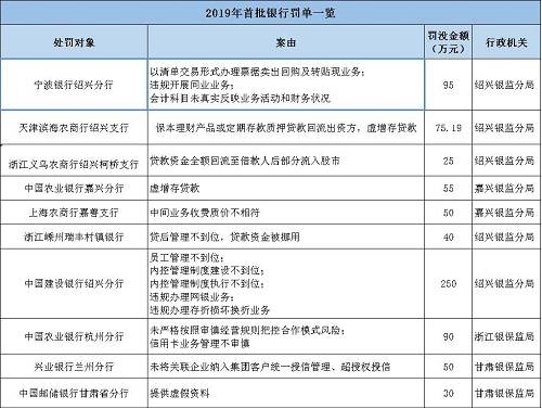 海南南海金融研究院指出，監(jiān)管處罰事由緊扣階段性政策重點(diǎn)，政策引導(dǎo)方向需關(guān)注?；?017年監(jiān)管風(fēng)暴的全面排查，銀監(jiān)會(huì)《2018年整治銀行業(yè)市場(chǎng)亂象的工作要點(diǎn)》明確了8大項(xiàng)22小項(xiàng)的具體監(jiān)管推動(dòng)要點(diǎn)。