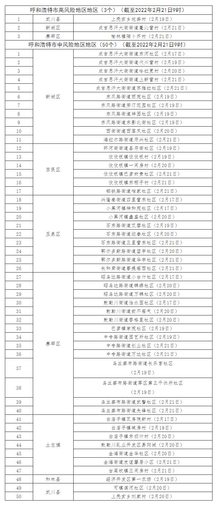 最新！呼和浩特共有高風(fēng)險地區(qū)3個，中風(fēng)險地區(qū)50個.png