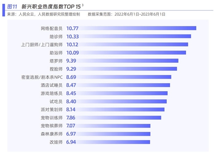 新興職業(yè)熱度指數(shù)。圖片來源：《新青年 新機遇——新職業(yè)發(fā)展趨勢白皮書》
