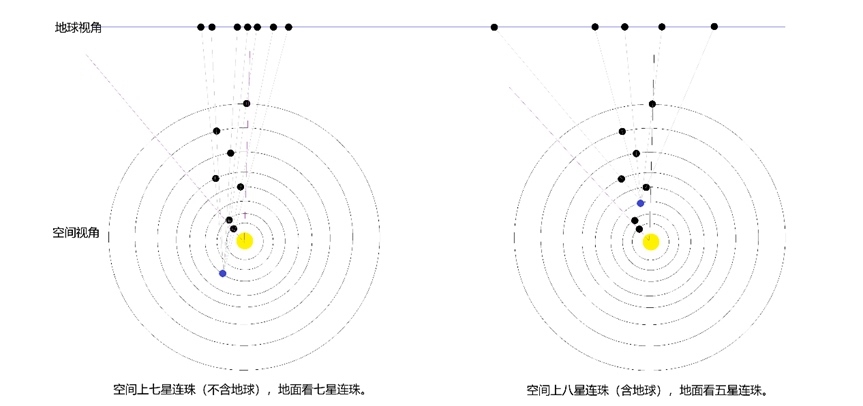 行星連珠空間視角與地球視角示意圖。上海天文館供圖